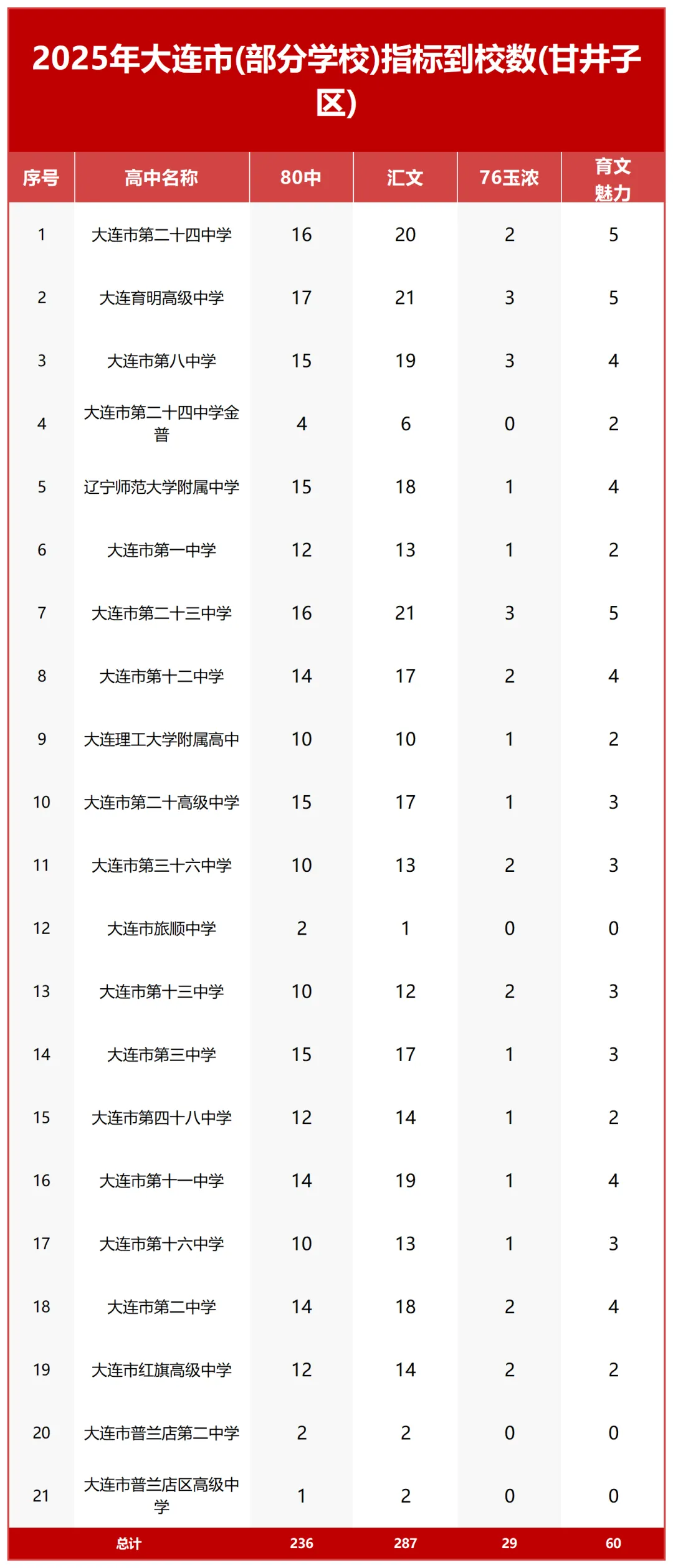 大连2026中考志愿怎么填?这四组数据一定要看! 第5张 大连2026中考志愿怎么填?这四组数据一定要看! 第5张