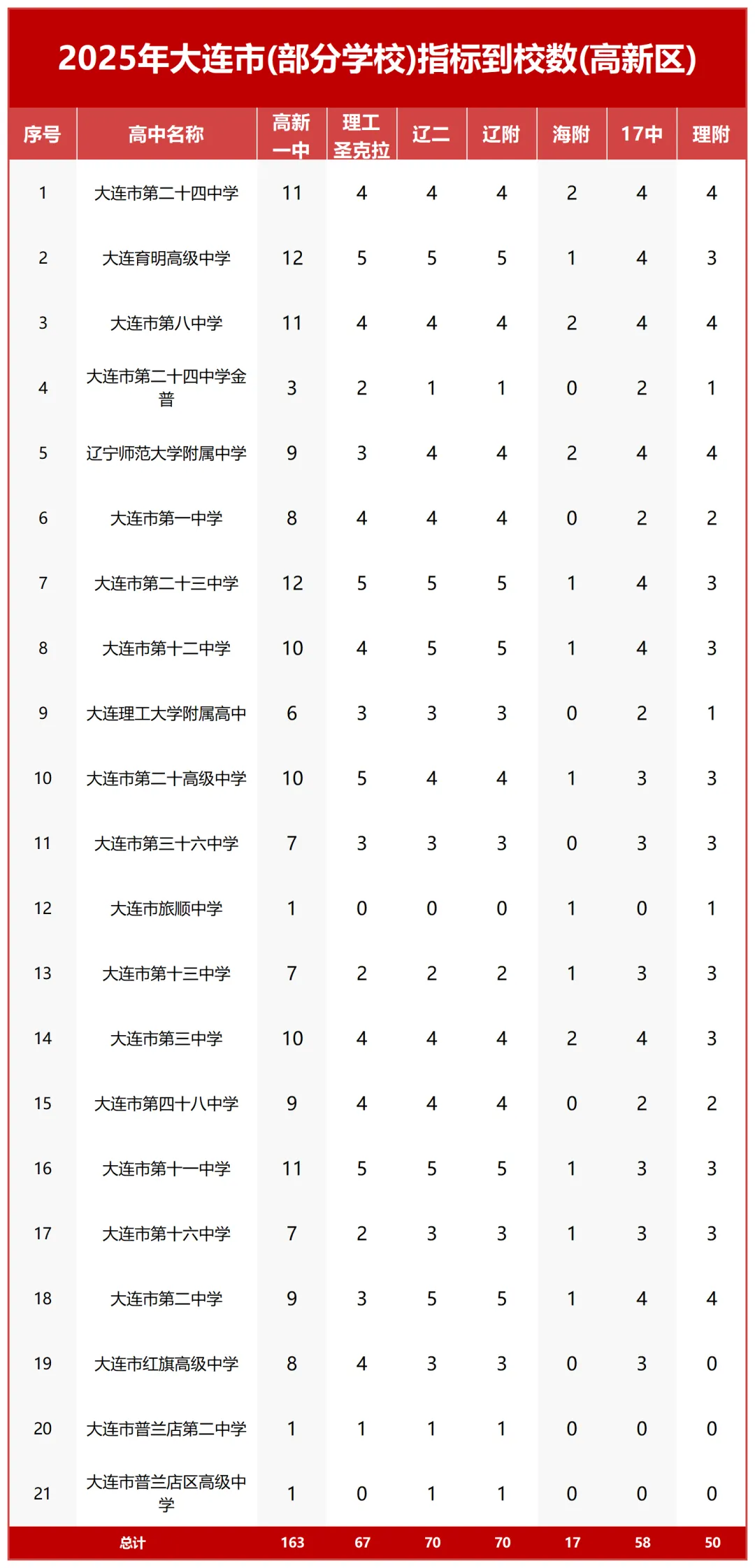 大连2026中考志愿怎么填?这四组数据一定要看! 第6张 大连2026中考志愿怎么填?这四组数据一定要看! 第6张