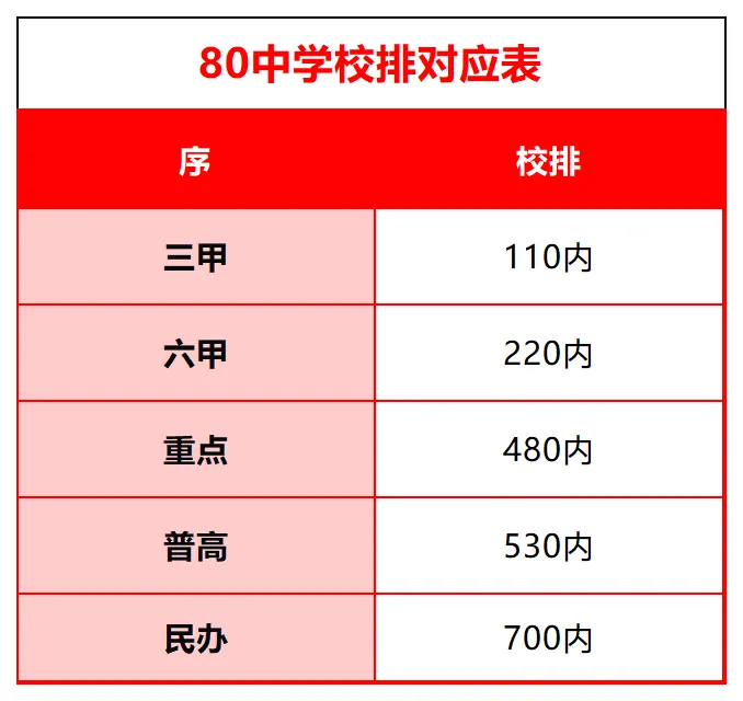 大连2026中考志愿怎么填?这四组数据一定要看! 第7张 大连2026中考志愿怎么填?这四组数据一定要看! 第7张