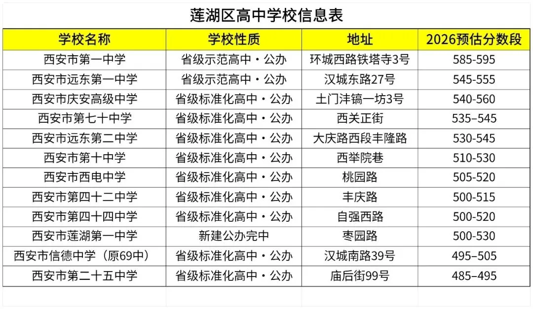 中考资讯 | 西安莲湖区高中介绍:梯队划分、办学特色、录取分数预告,给大家做参考!-第2张图片-四季读书网 中考资讯 | 西安莲湖区高中介绍:梯队划分、办学特色、录取分数预告,给大家做参考!-第2张图片-四季读书网