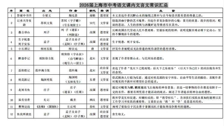 2026届上海市中考语文记背 第2张 2026届上海市中考语文记背 第2张