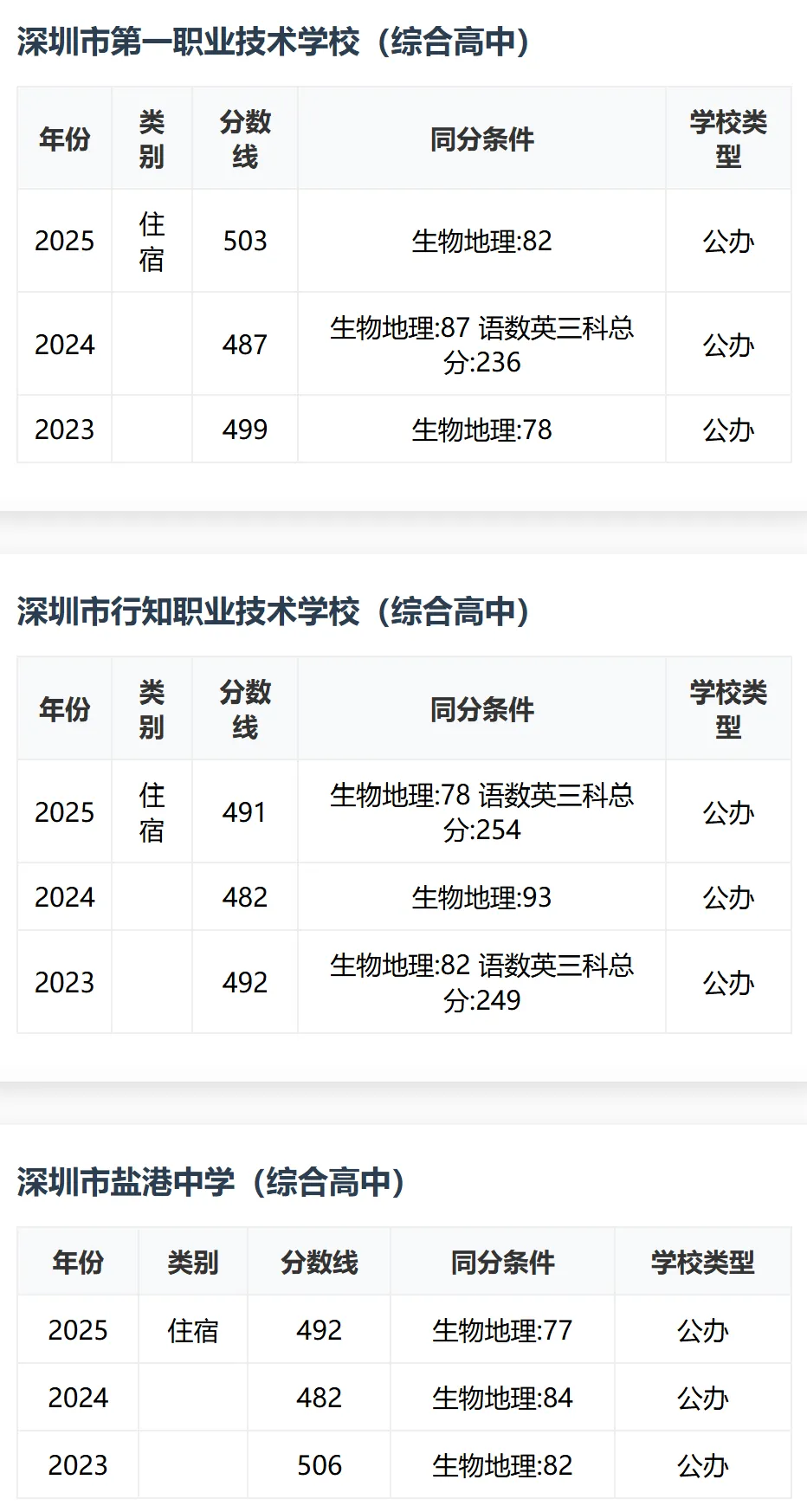 【中考志愿】423分读公办!深圳这7所公办高中可重点关注! 第5张