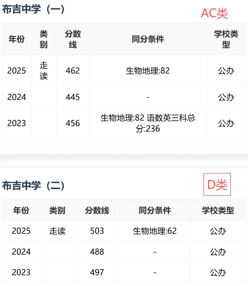 【中考志愿】423分读公办!深圳这7所公办高中可重点关注! 第6张