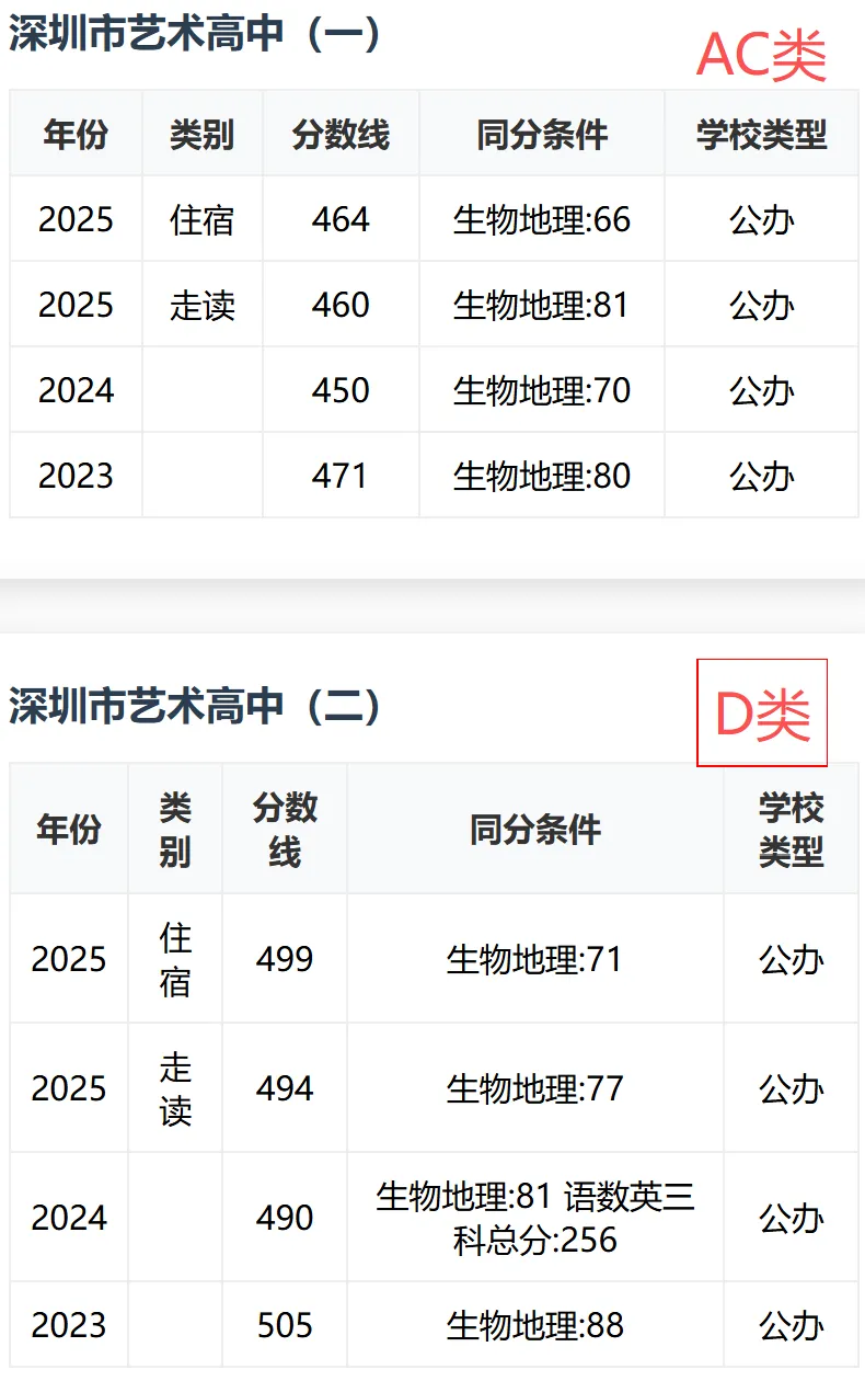 【中考志愿】423分读公办!深圳这7所公办高中可重点关注! 第7张