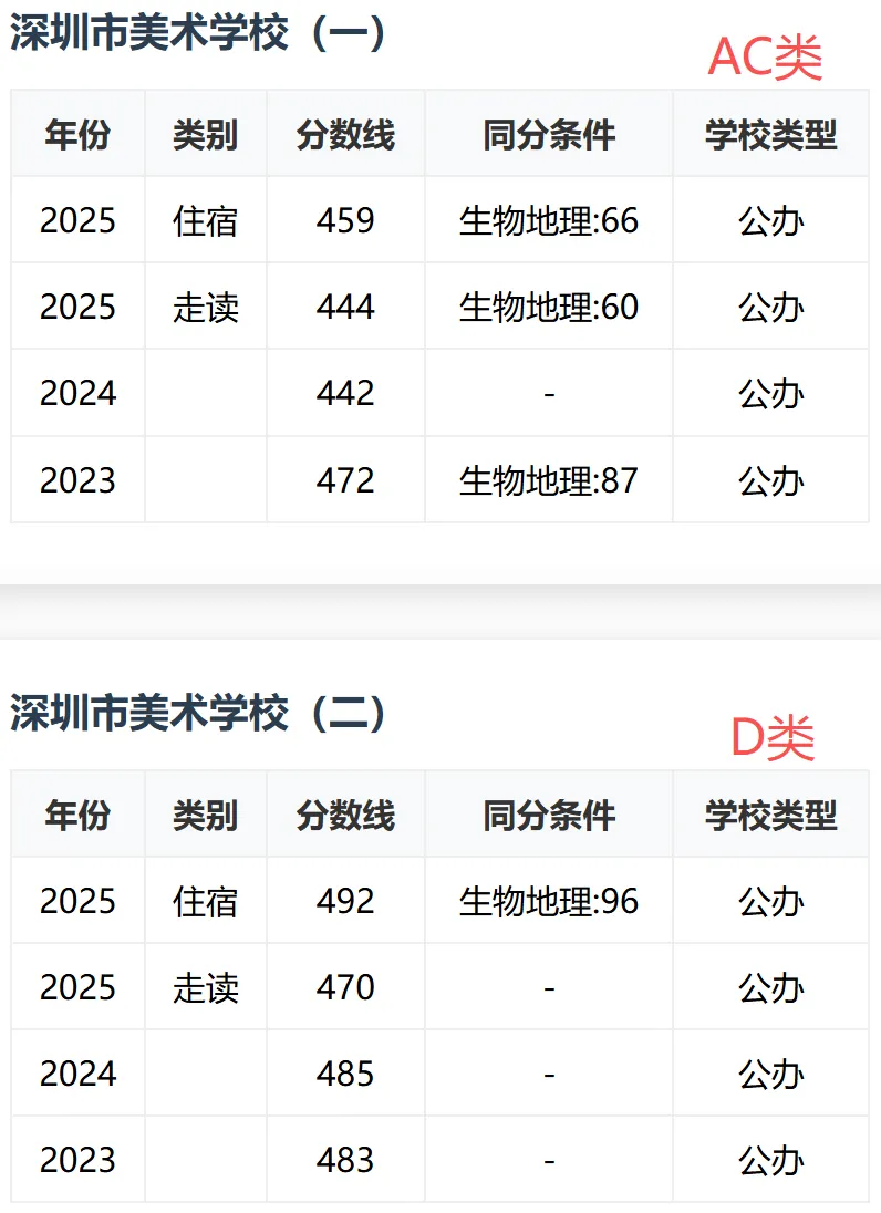 【中考志愿】423分读公办!深圳这7所公办高中可重点关注! 第8张