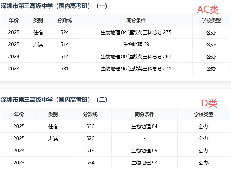 【中考志愿】423分读公办!深圳这7所公办高中可重点关注! 第9张