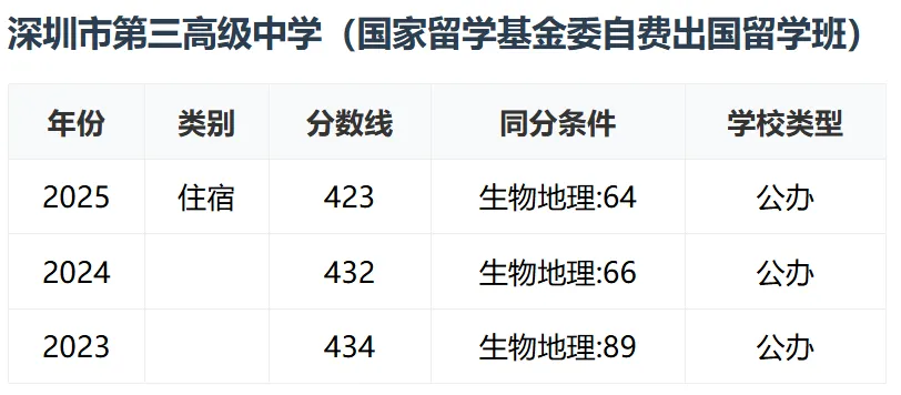 【中考志愿】423分读公办!深圳这7所公办高中可重点关注! 第10张