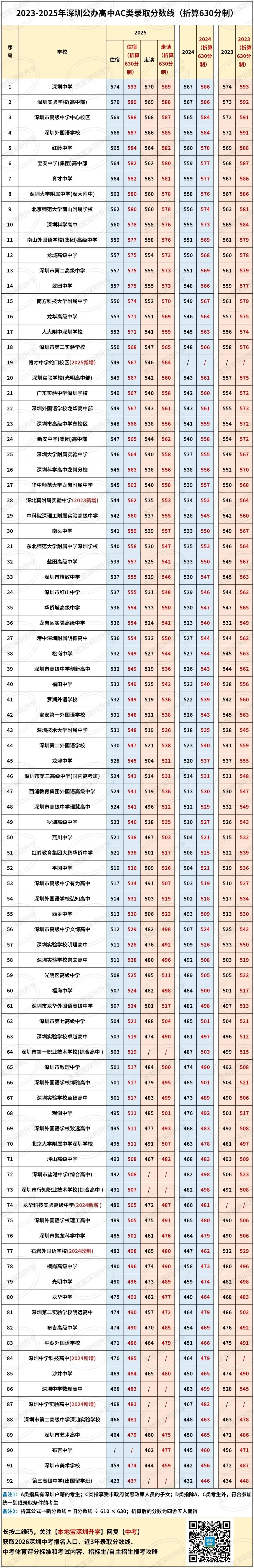 【中考志愿】423分读公办!深圳这7所公办高中可重点关注! 第13张