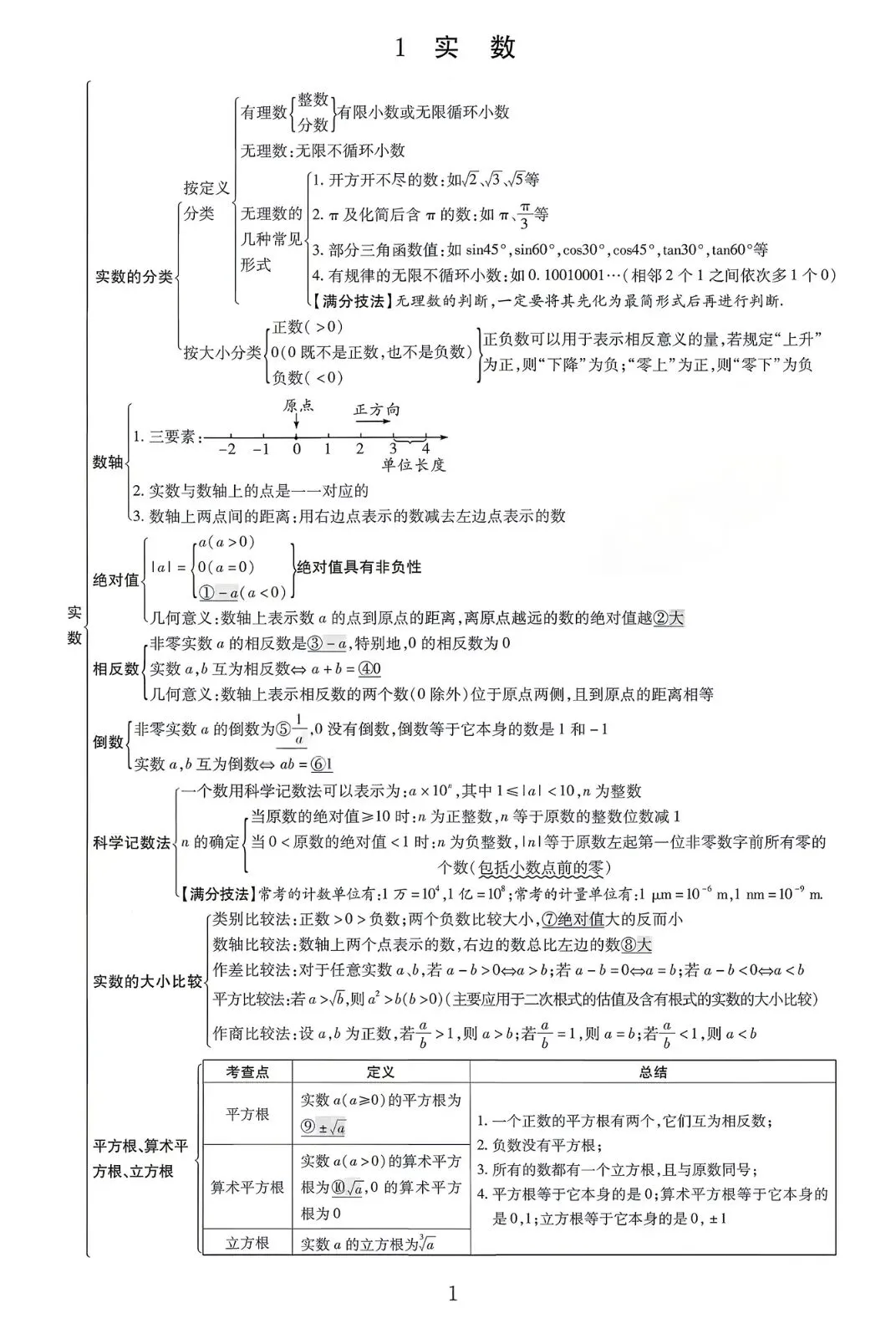中考数学核心知识点全梳理 第1张