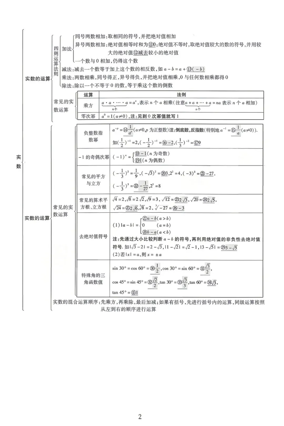 中考数学核心知识点全梳理 第2张