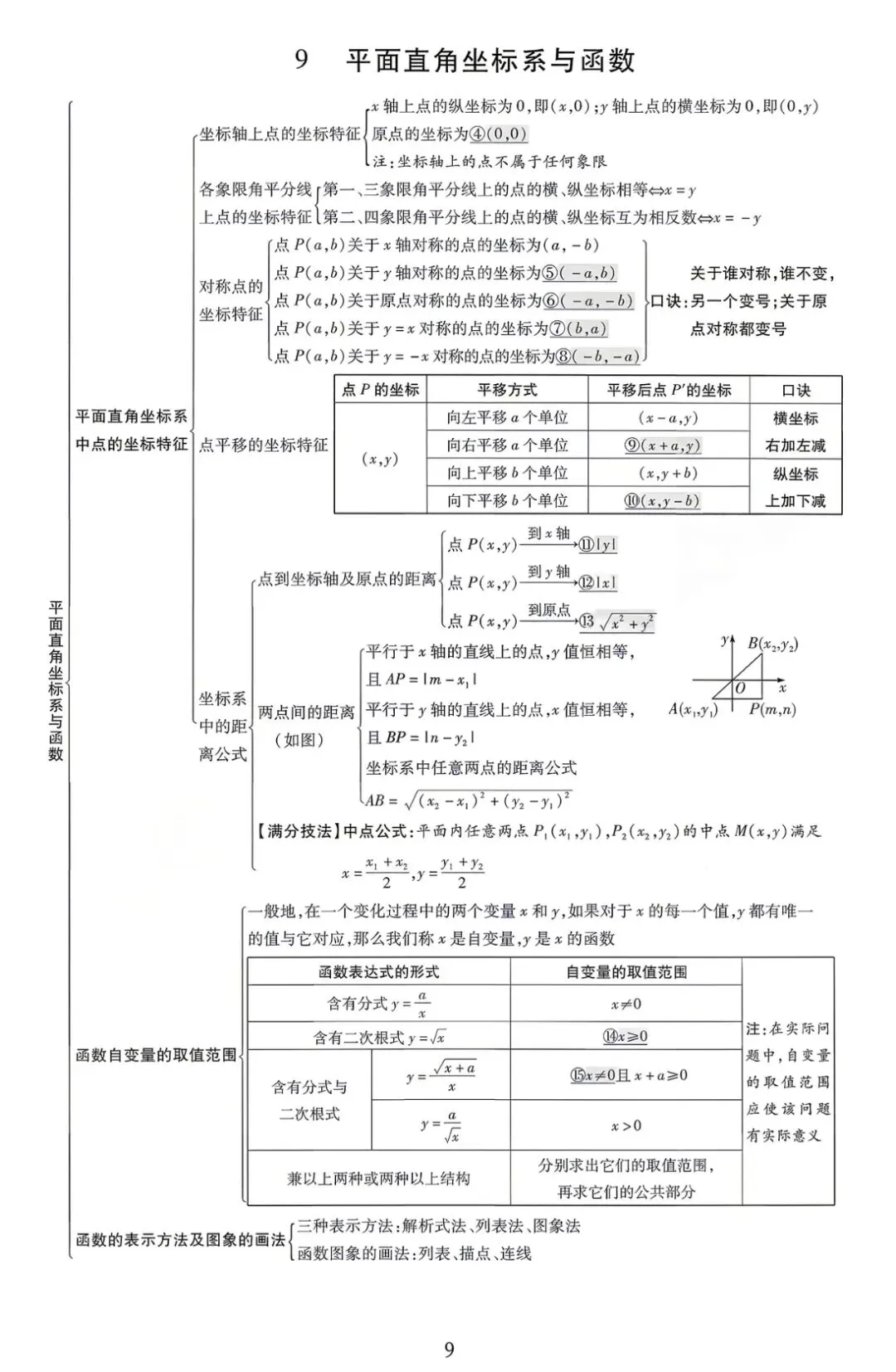 中考数学核心知识点全梳理 第9张