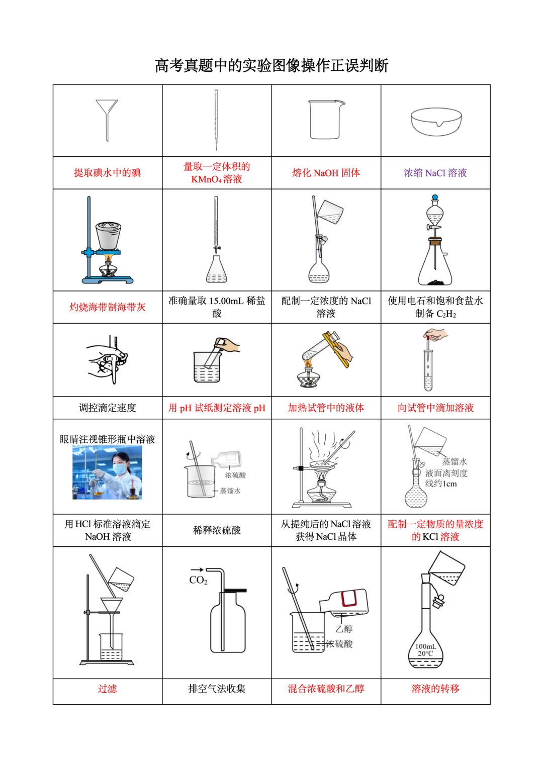 26届高考考前补漏之真题中的实验图像操作正误判断 第2张 26届高考考前补漏之真题中的实验图像操作正误判断 第2张