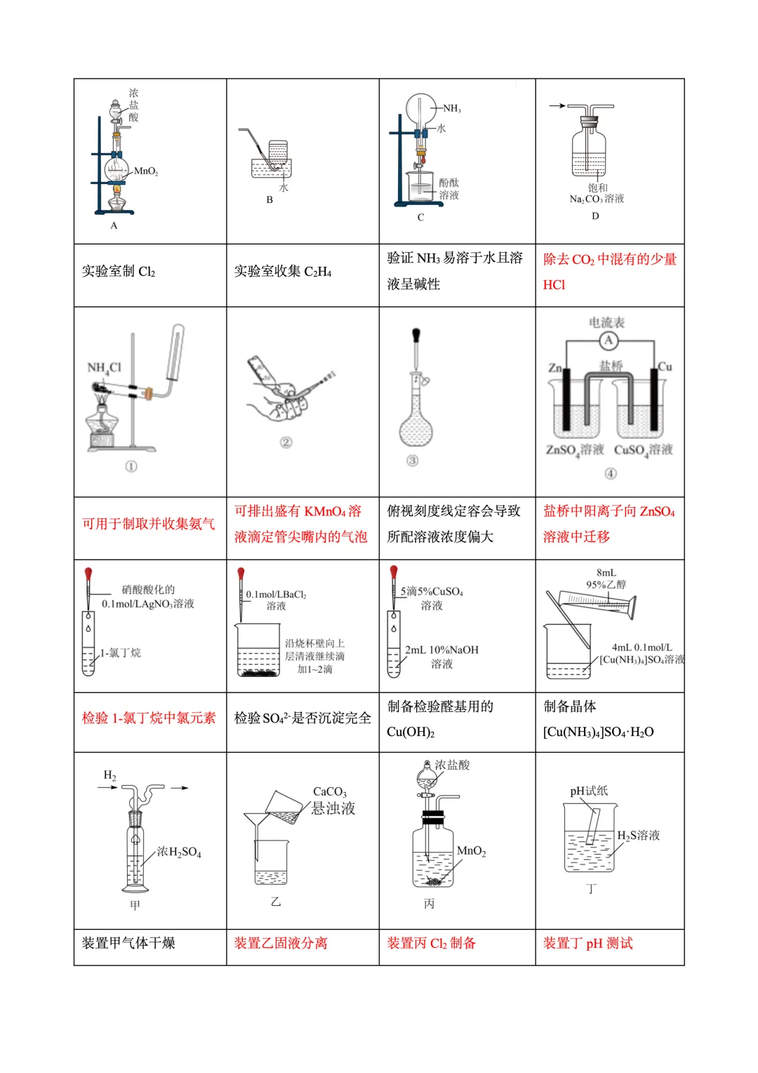 26届高考考前补漏之真题中的实验图像操作正误判断 第4张 26届高考考前补漏之真题中的实验图像操作正误判断 第4张