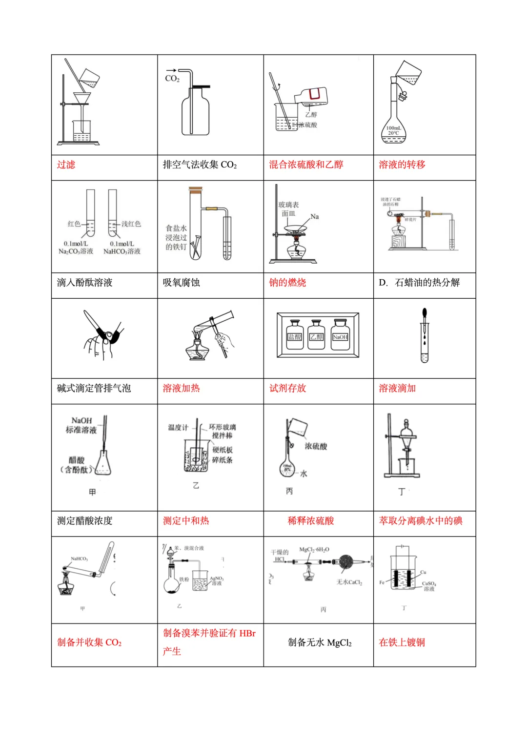 26届高考考前补漏之真题中的实验图像操作正误判断 第5张 26届高考考前补漏之真题中的实验图像操作正误判断 第5张