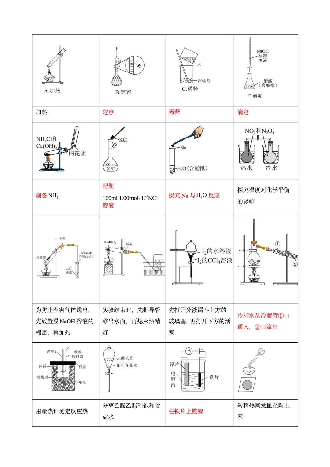 26届高考考前补漏之真题中的实验图像操作正误判断 第8张 26届高考考前补漏之真题中的实验图像操作正误判断 第8张