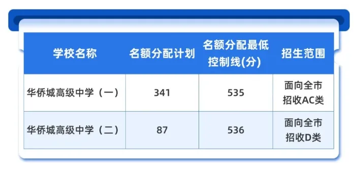 中考高中学校2026年招生简章-29:华侨城高级中学-第4张图片-四季读书网