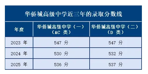 中考高中学校2026年招生简章-29:华侨城高级中学-第35张图片-四季读书网