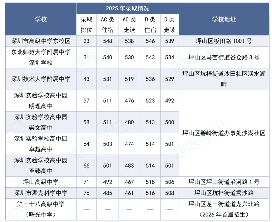 坪山区高中:2026年深圳中考择校-第1张图片-四季读书网 坪山区高中:2026年深圳中考择校-第1张图片-四季读书网
