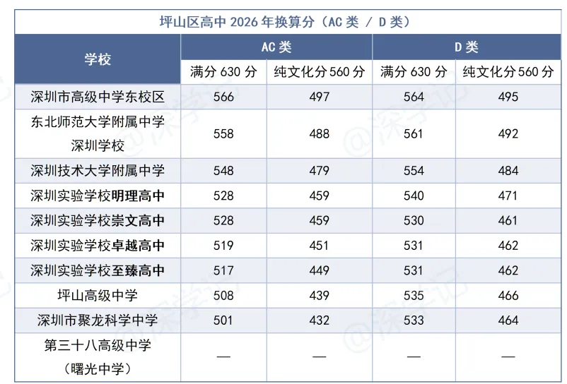 坪山区高中:2026年深圳中考择校-第2张图片-四季读书网 坪山区高中:2026年深圳中考择校-第2张图片-四季读书网
