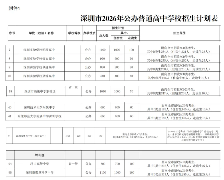 坪山区高中:2026年深圳中考择校-第3张图片-四季读书网 坪山区高中:2026年深圳中考择校-第3张图片-四季读书网