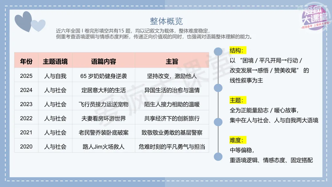 吃透真题!新课标Ⅱ卷完形填空六年考情精析+考前指导+真题再练 第3张 吃透真题!新课标Ⅱ卷完形填空六年考情精析+考前指导+真题再练 第3张