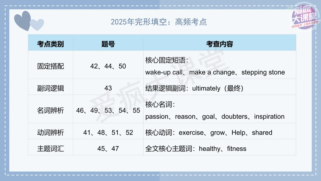 吃透真题!新课标Ⅱ卷完形填空六年考情精析+考前指导+真题再练 第14张 吃透真题!新课标Ⅱ卷完形填空六年考情精析+考前指导+真题再练 第14张
