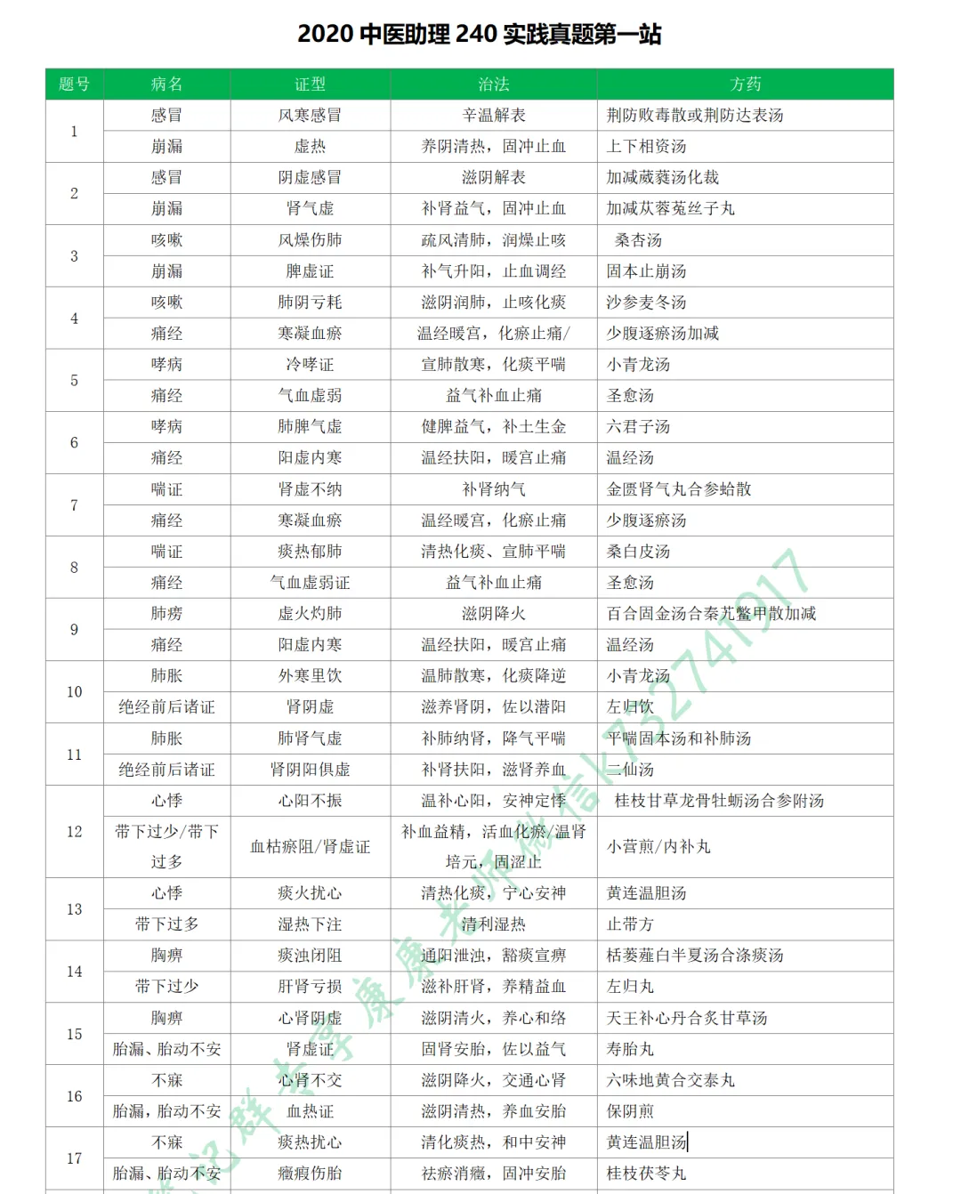 2026-技能真题57|中医助理近5年技能第一站考题回顾 第2张