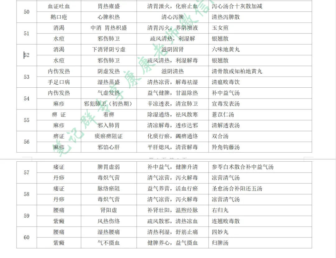 2026-技能真题57|中医助理近5年技能第一站考题回顾 第5张