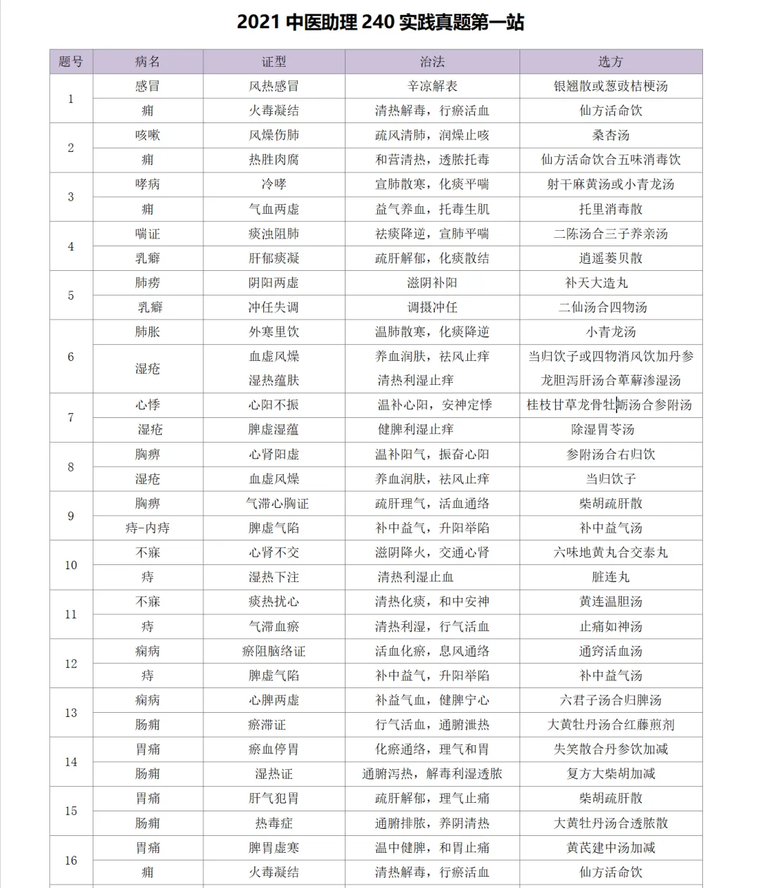 2026-技能真题57|中医助理近5年技能第一站考题回顾 第6张