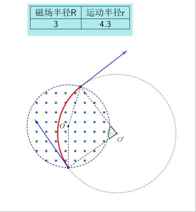 【真题·仿真】2021湖南卷第13题GeoGebra可视化解析,不是公式不会用,是"几何关系"看不清,磁聚焦、磁发散、同轴控束,递进式逐一拆解 第7张 【真题·仿真】2021湖南卷第13题GeoGebra可视化解析,不是公式不会用,是"几何关系"看不清,磁聚焦、磁发散、同轴控束,递进式逐一拆解 第7张