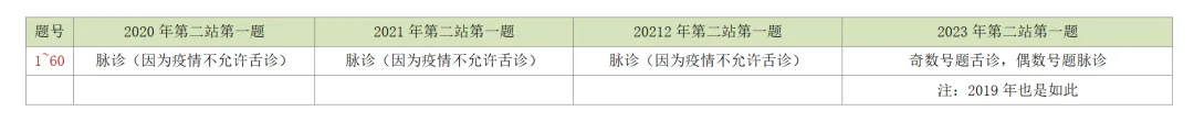 2026-技能真题59|中医执业近5年技能第二站考题回顾 第2张