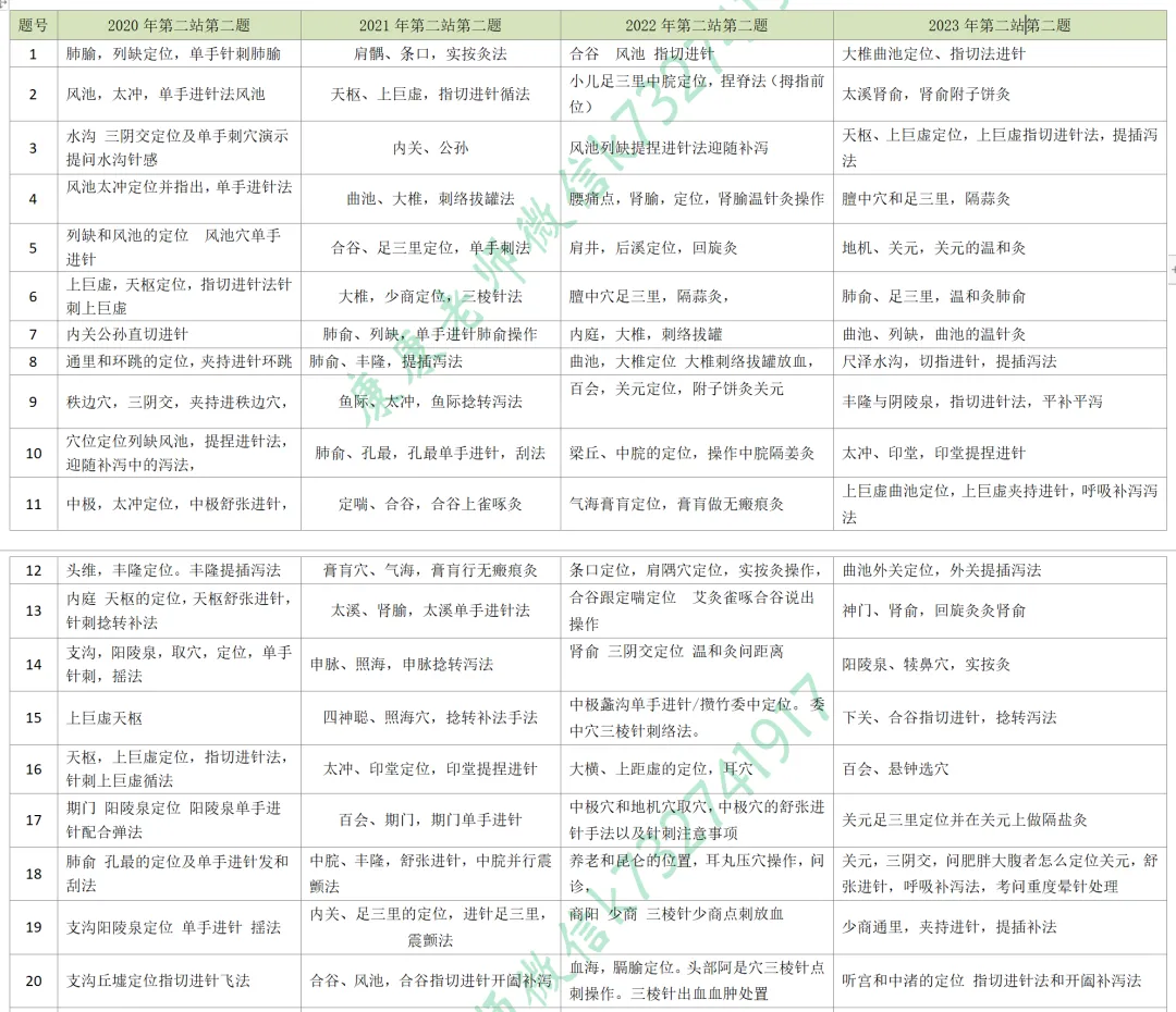 2026-技能真题59|中医执业近5年技能第二站考题回顾 第3张