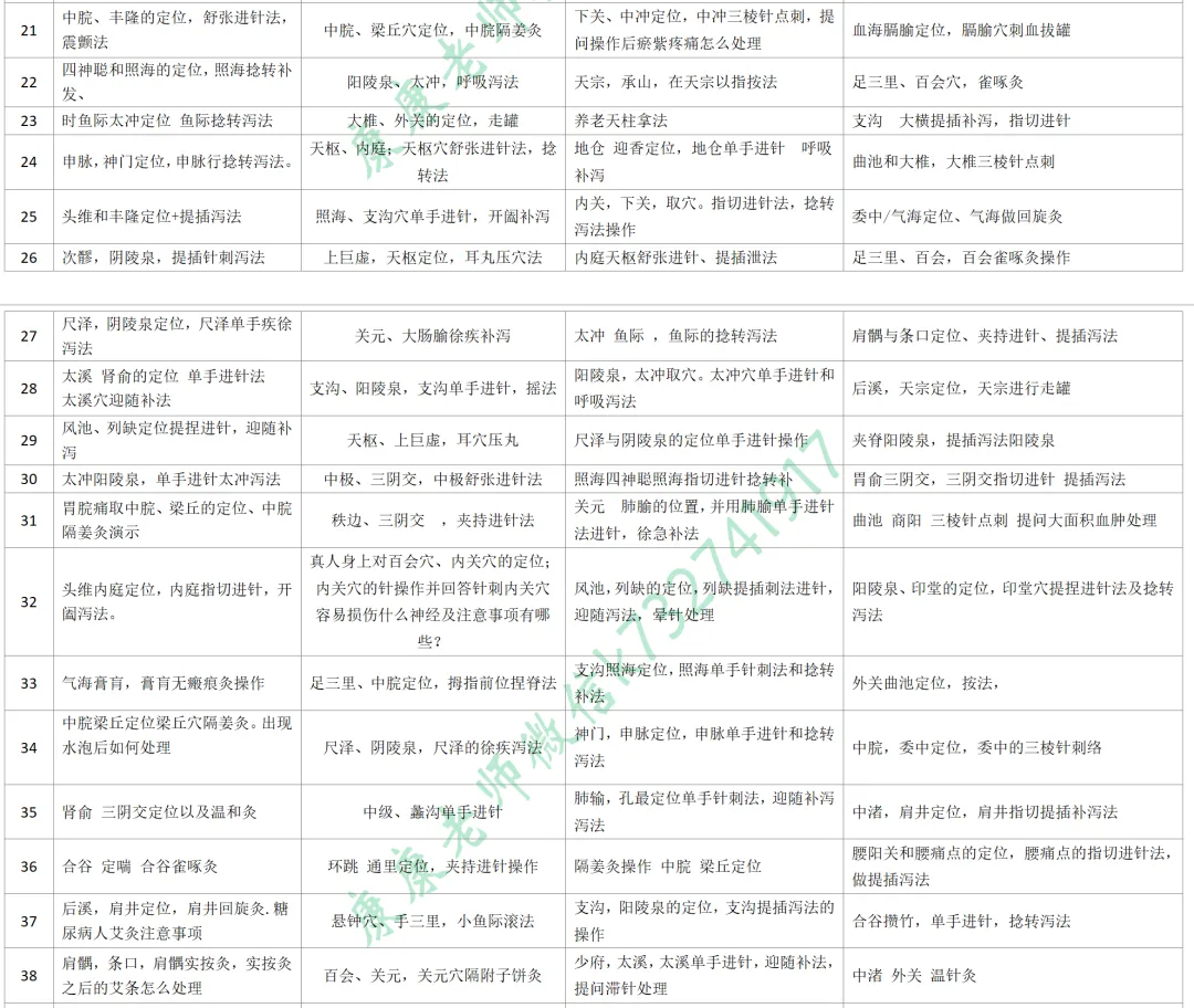 2026-技能真题59|中医执业近5年技能第二站考题回顾 第4张