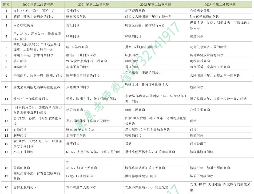 2026-技能真题59|中医执业近5年技能第二站考题回顾 第7张