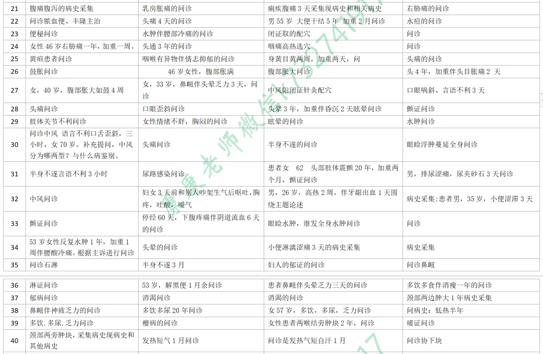 2026-技能真题59|中医执业近5年技能第二站考题回顾 第8张