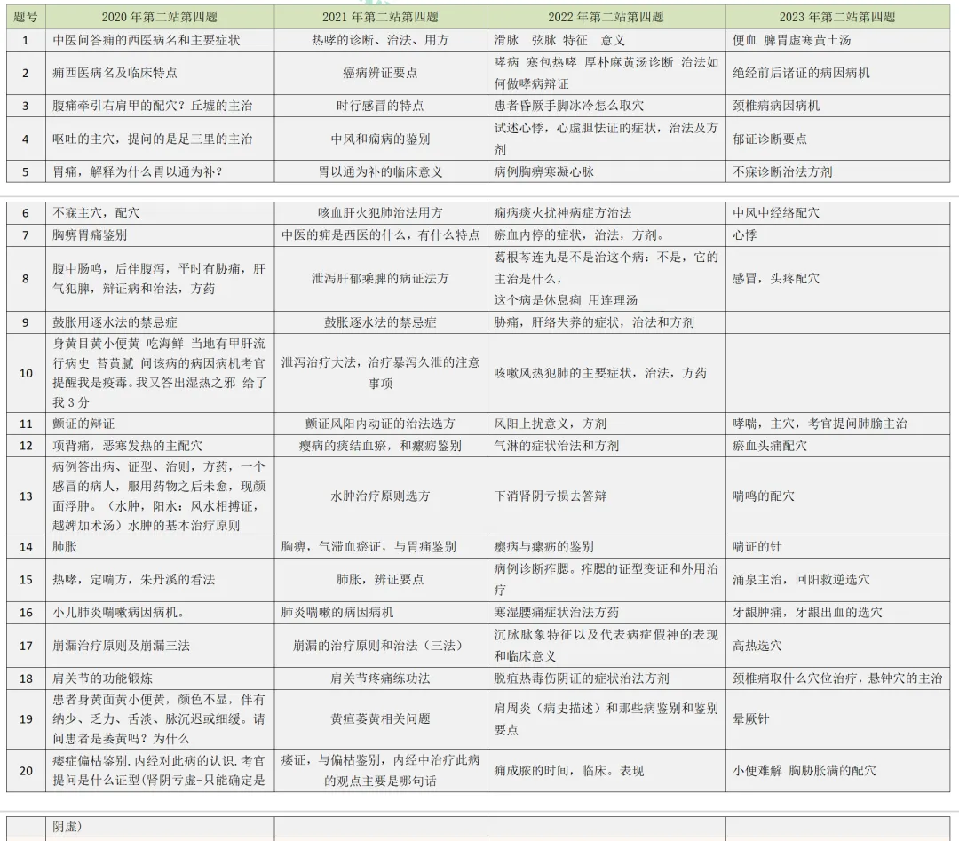 2026-技能真题59|中医执业近5年技能第二站考题回顾 第10张