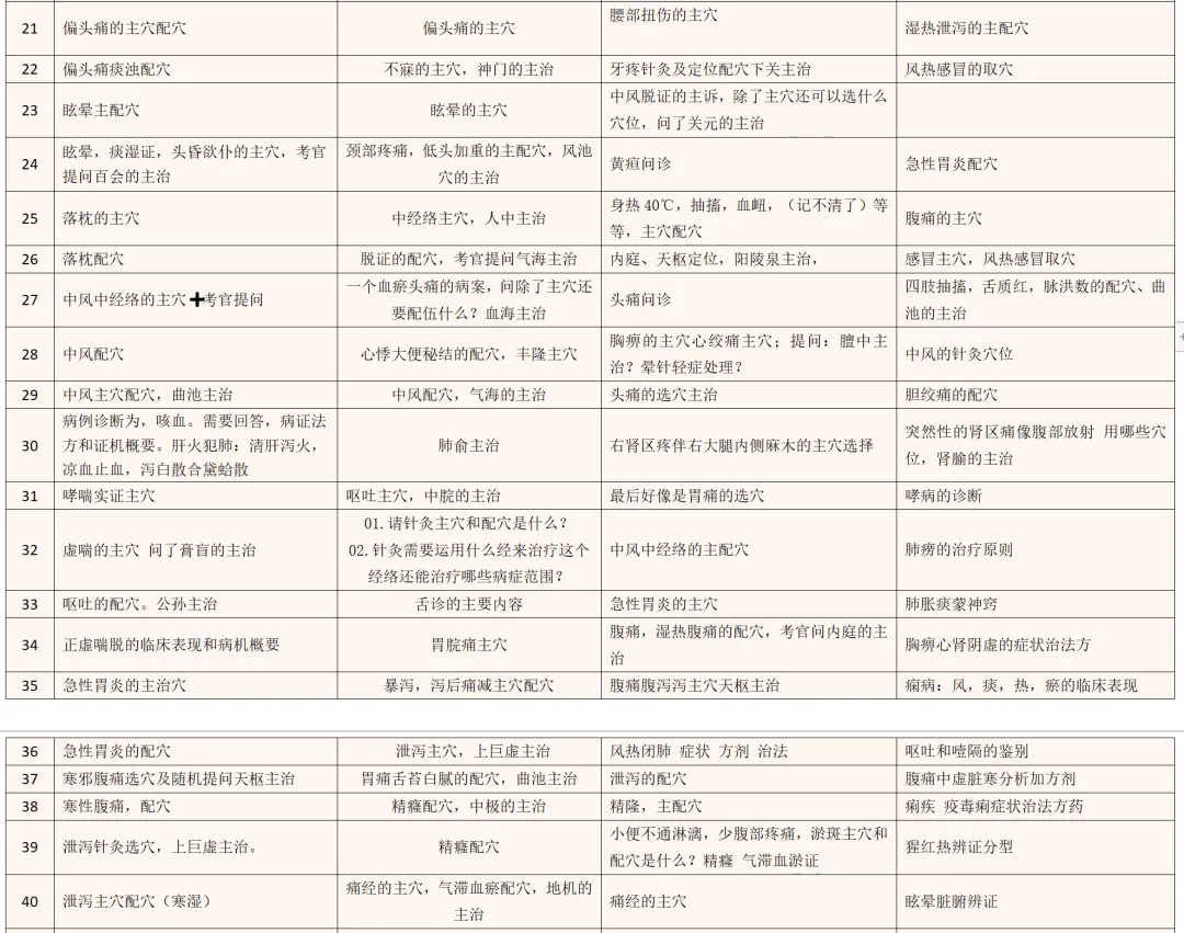 2026-技能真题59|中医执业近5年技能第二站考题回顾 第11张