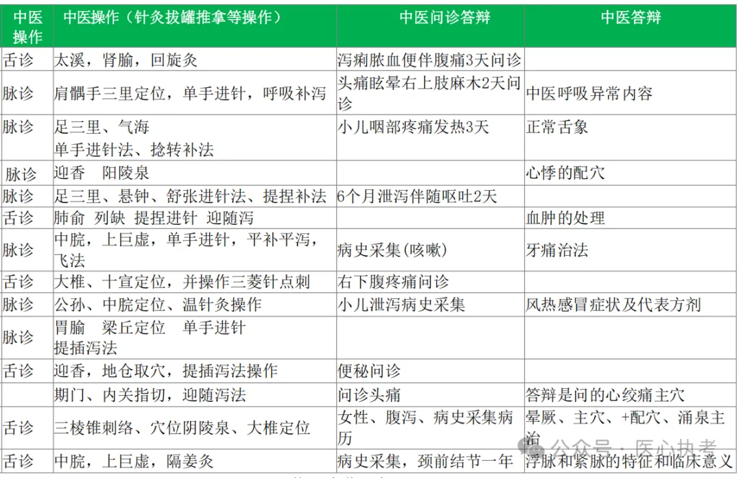 2026-技能真题59|中医执业近5年技能第二站考题回顾 第13张