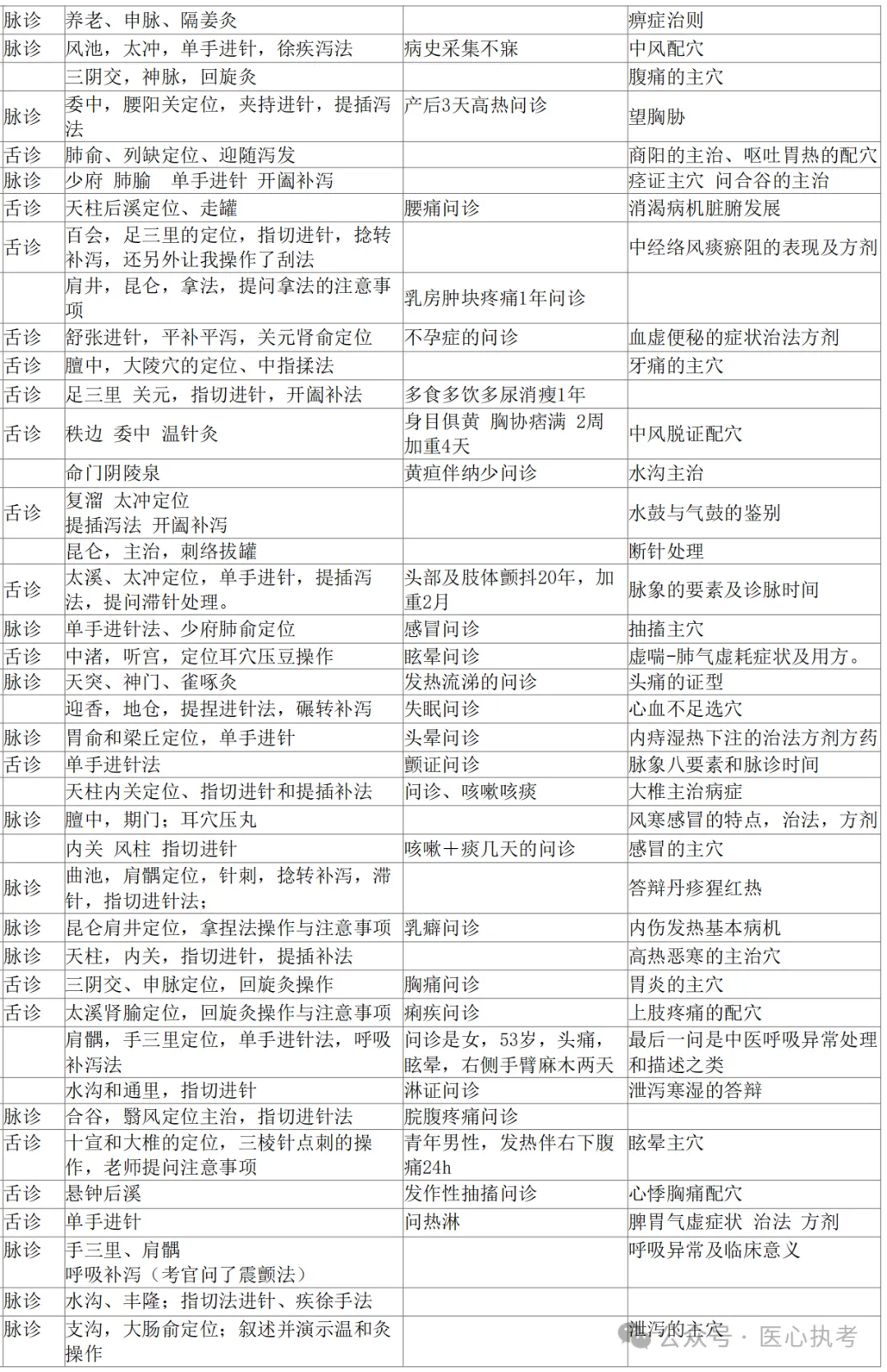 2026-技能真题59|中医执业近5年技能第二站考题回顾 第14张