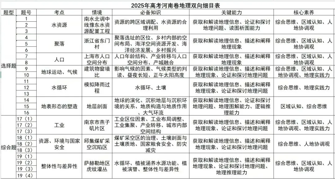 【高考真题】2025年河南高考地理试题 第7张