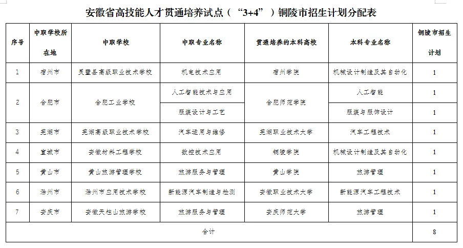 安徽中考考生注意,“3+4”“3+2+2”高技能人才贯通培养试点问答来了 第4张