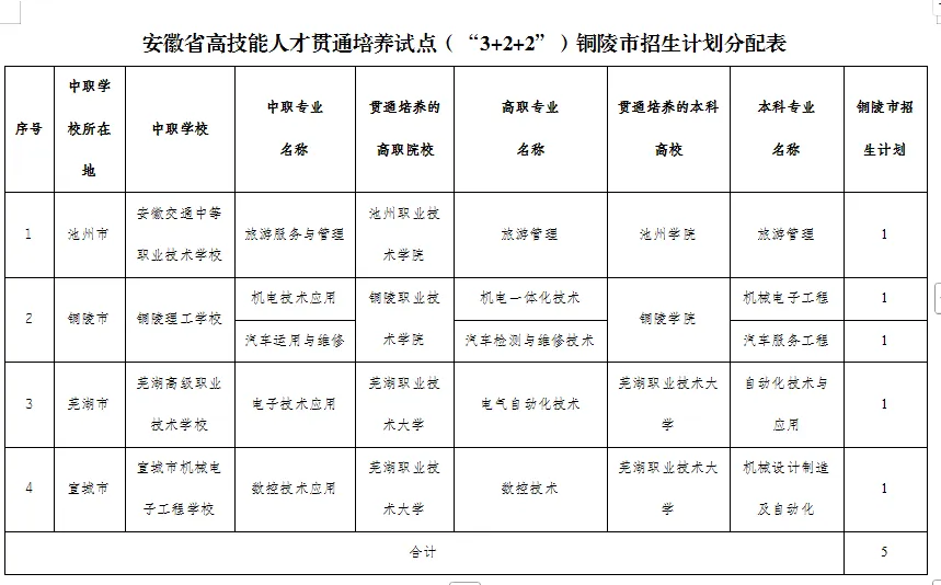 安徽中考考生注意,“3+4”“3+2+2”高技能人才贯通培养试点问答来了 第5张