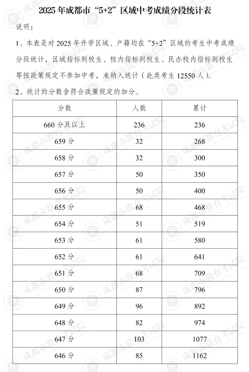 考生必读,成都中考位次对照!多一分超百人 第4张 考生必读,成都中考位次对照!多一分超百人 第4张