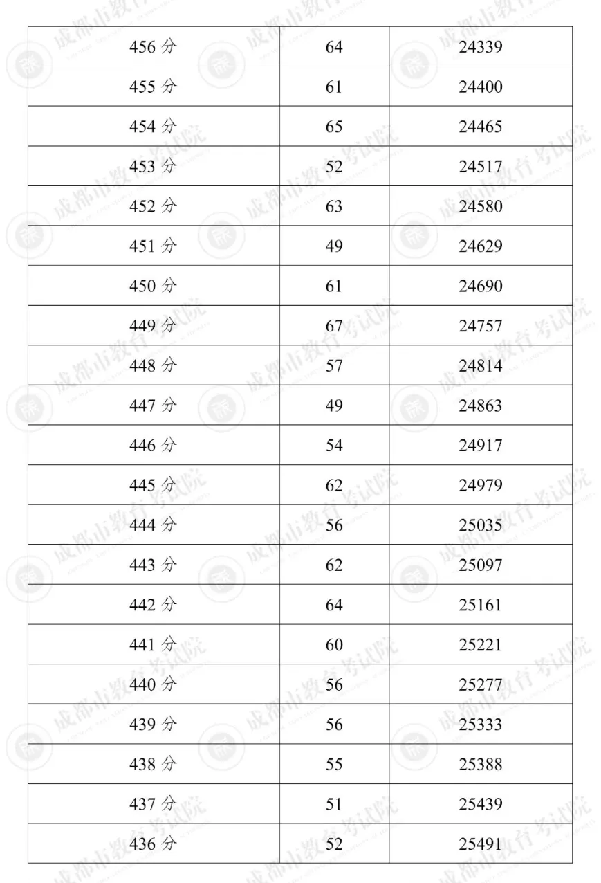 考生必读,成都中考位次对照!多一分超百人 第14张 考生必读,成都中考位次对照!多一分超百人 第14张