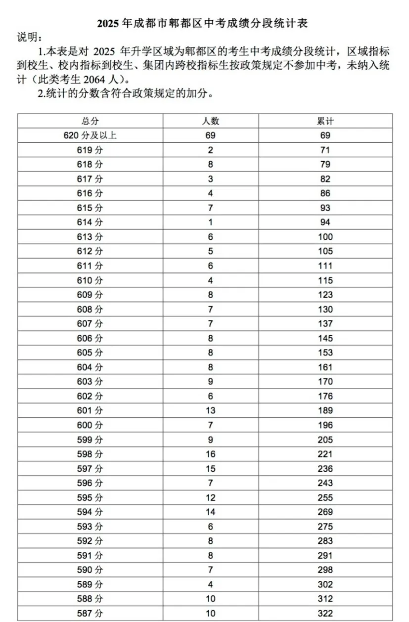 考生必读,成都中考位次对照!多一分超百人 第20张 考生必读,成都中考位次对照!多一分超百人 第20张