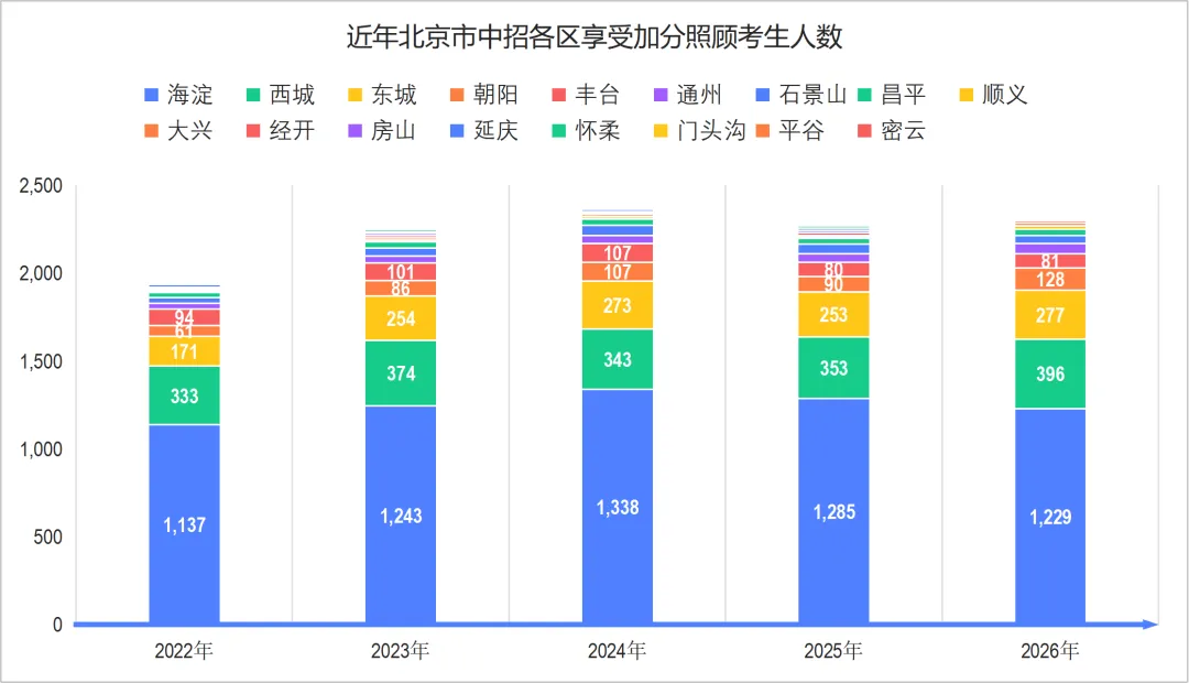 2026中考 | 今年中招全市享受照顾加分学生2330人 第2张