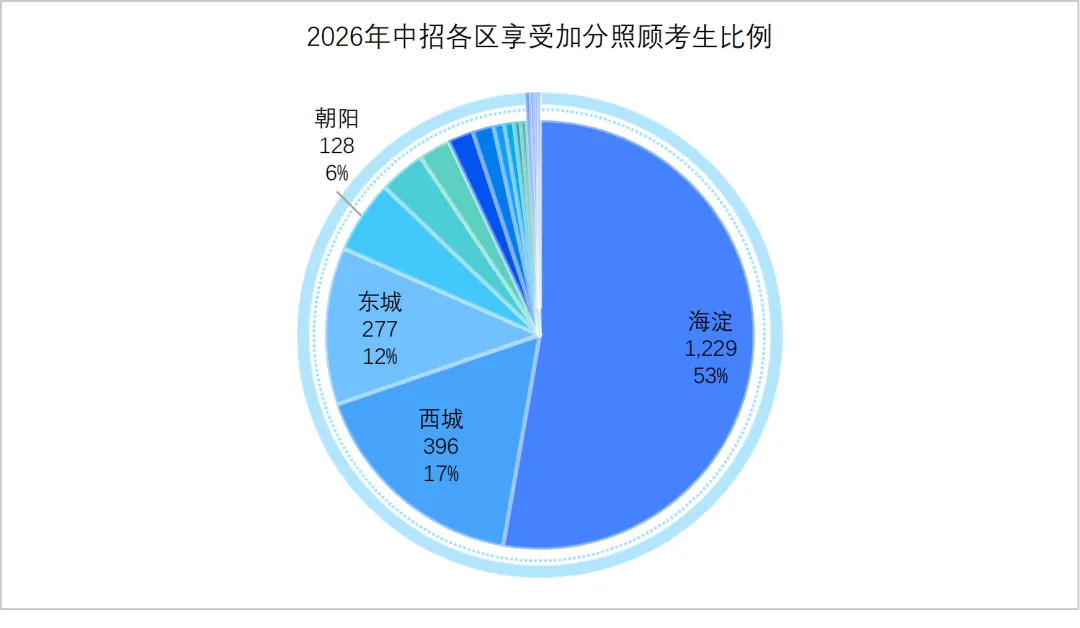 2026中考 | 今年中招全市享受照顾加分学生2330人 第3张