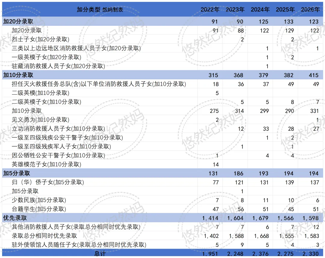 2026中考 | 今年中招全市享受照顾加分学生2330人 第5张
