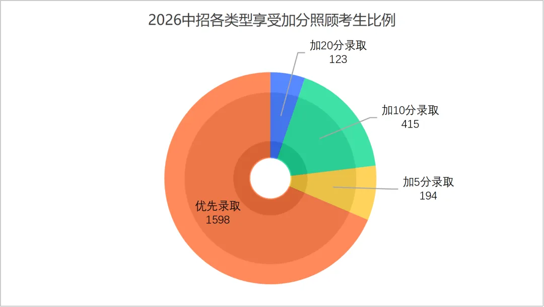 2026中考 | 今年中招全市享受照顾加分学生2330人 第6张