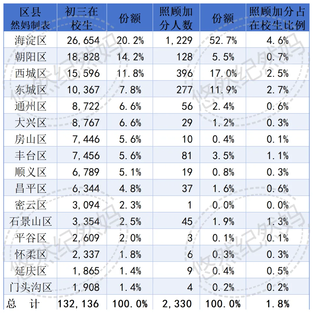 2026中考 | 今年中招全市享受照顾加分学生2330人 第7张
